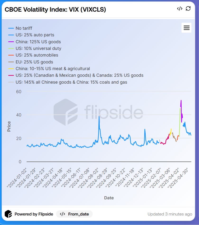The CBOE Volatility Index (VIX), often called the "Fear Index," measures market expectations of volatility over the next 30 days. A higher VIX means more fear.

Back in Feb–Apr, VIX spiked above 50 amid global uncertainty — levels we typically see during crashes like 2008 or the
