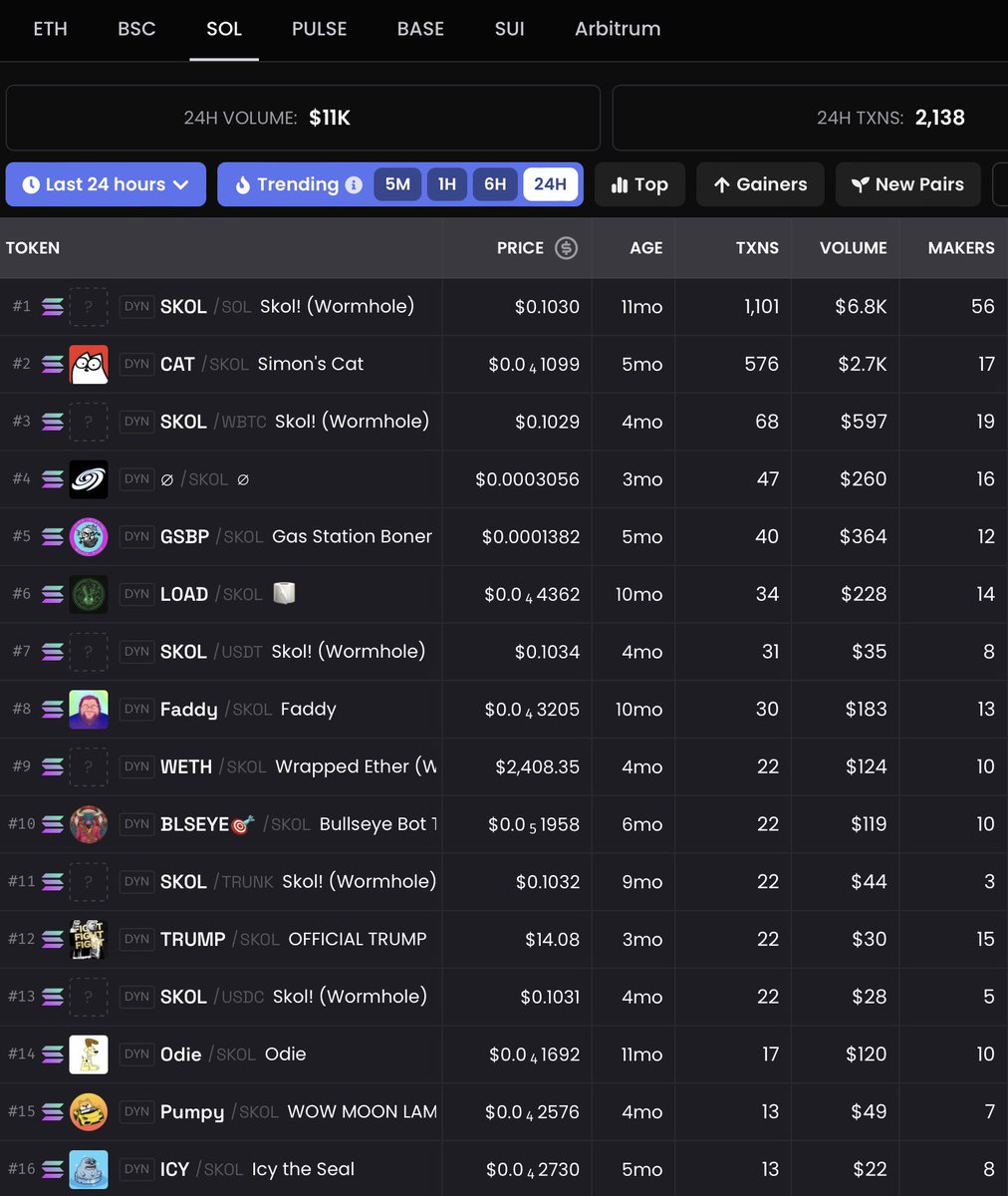@queencryptooo Yet SKOL is working towards passive income for its top 50 holders …

$SKOL Volumes are taking off 🚀 
Non stop Building, collaborating and educating is paying off 

#SKOL is a Multichain Index-Token with now over
150 Liquidity Pairs! with varying risk profiles, ranging from ETH,