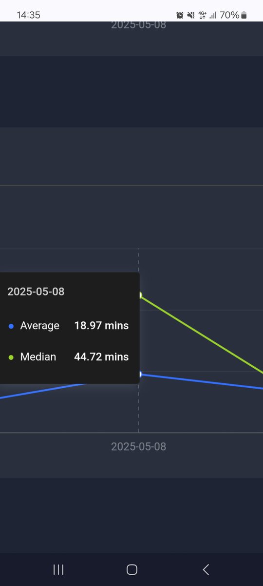 Shout out to the one person who played my game for 44.72 minutes two days ago, this indie dev really appreciates it #picoxr #vr #indiegame