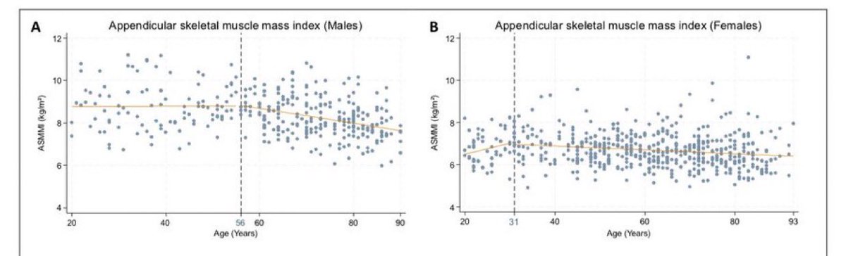 ❌🚩¿CUANDO EMPEZAMOS A PERDER MASA MUSCULAR?

👩 Las mujeres empiezan a perder masa muscular a los 31 años.
👨 Los hombres empiezan a perder masa muscular a los 56 años.

🤝🤝Protege tu masa muscular entrenando fuerza, cuanto antes, mejor.
