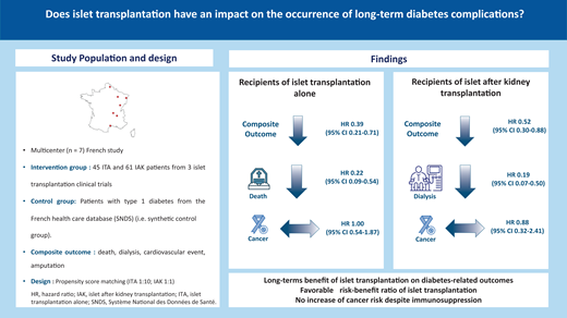 Diabetes Care, a research journal of the ADA 🌟 (@diabetescareada) on Twitter photo In individuals with type 1 diabetes, islet transplantation reduces risk of diabetic complications without increasing cancer risk compared with an observational synthetic control group of insulin users. <a href="/ADA_Pubs/">ADA Professional Publications</a>
Read Here➡️ diabetesjournals.org/care/lookup/do… In individuals with type 1 diabetes, islet transplantation reduces risk of diabetic complications without increasing cancer risk compared with an observational synthetic control group of insulin users. <a href="/ADA_Pubs/">ADA Professional Publications</a>
Read Here➡️ diabetesjournals.org/care/lookup/do…