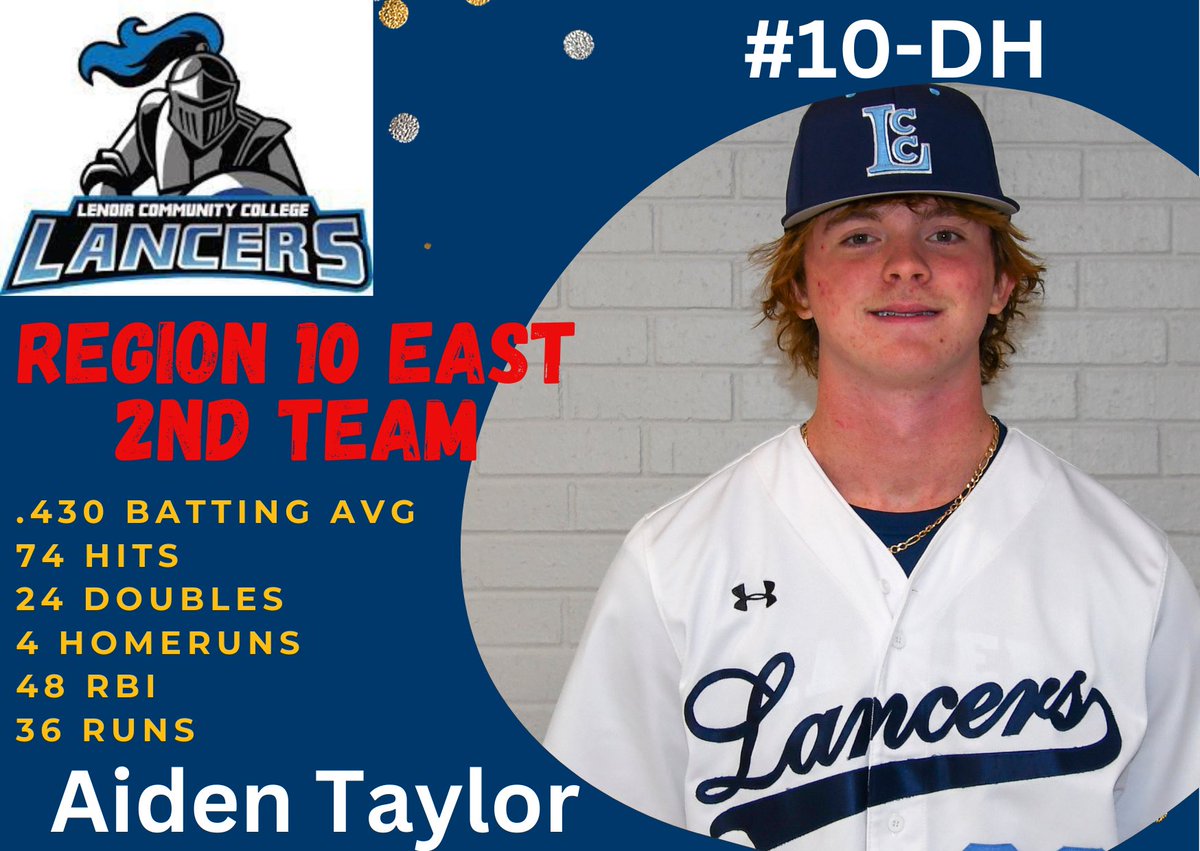 Congratulations to LCC’s Aiden Taylor on being recognized by the All-Region Team postseason committee! Quite a year for the freshman!