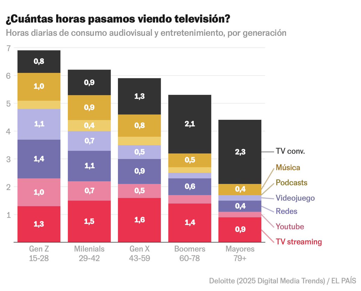 Aquí van siete gráficos curiosos…

📱 1. ¿Cómo se entretiene tu generación? Con horas de pantallas.

Los veinteañeros en EEUU se pasan 7h al día con audiovisual, entre redes (1,4), streaming (1,3), videojuegos (1,1) o YouTube (1). Pero el atracón es general para cualquier edad.