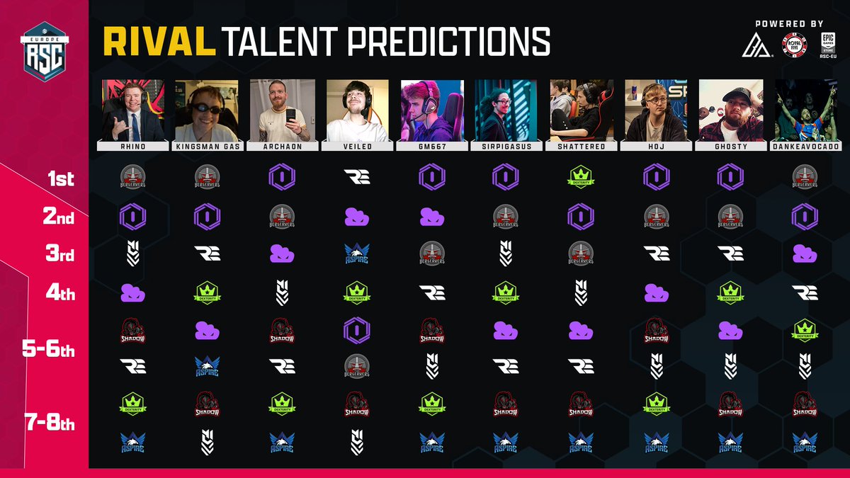 The RSC Rival Play-Offs start today at 18:00CEST! ▶️

We asked some of our talent to see who they think is taking home the trophy &amp; £120! 💸

Who are you going for? Let us know below 👇