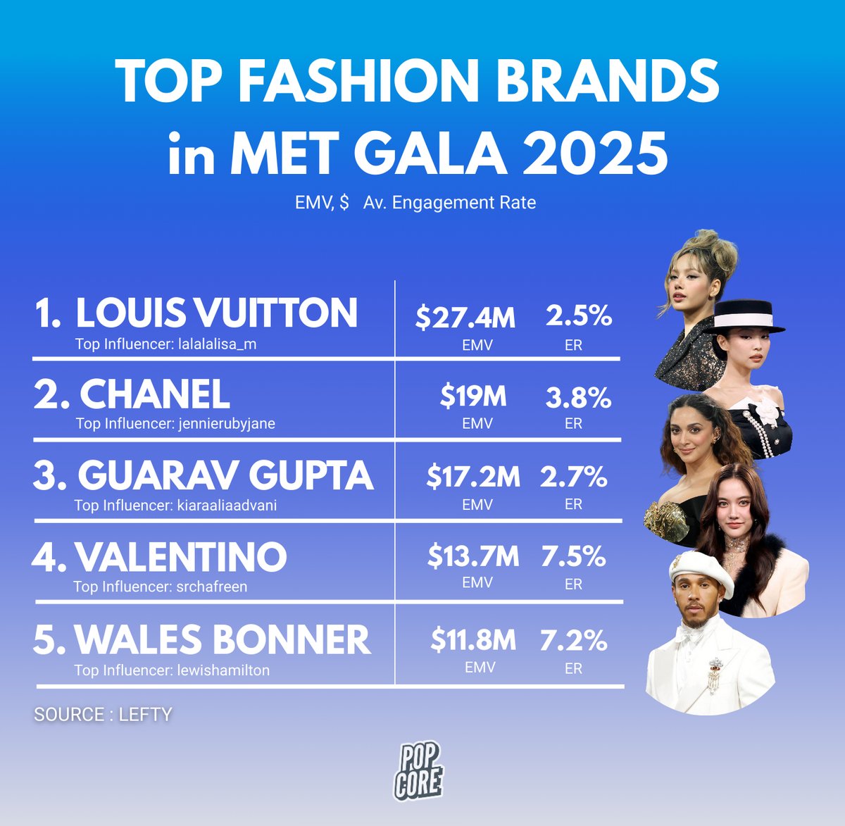 TheePopCore's tweet photo. Lefty reveals the Top Fashion Brands that dominated the Met Gala along with the Top Celebrities/Influencers who drove their impact based on EMV. https://t.co/GoYUqqsGJ6