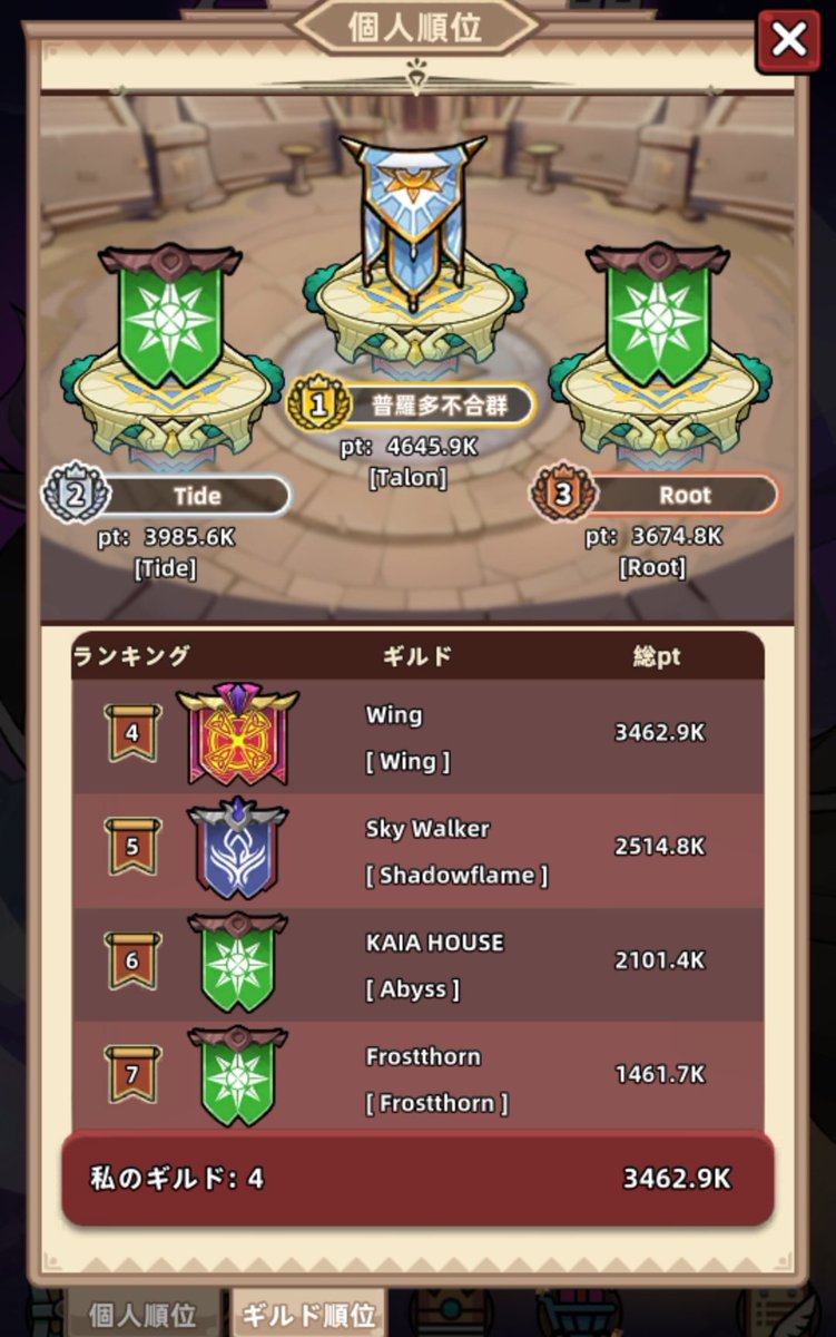 1個前のギルド対抗戦では、こちらは秘宝解放しておらず、お相手様は秘宝解放していたので[勝負ってレベルじゃねーぞ]状態でしたが、ようやくWingも秘宝解放されて、今回の対抗戦では何とか勝負になるレベルですね😊
#FateWar