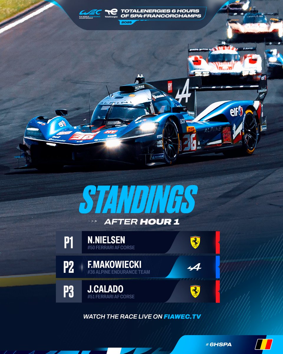 FIA World Endurance Championship (@fiawec) on Twitter photo Standings in Spa after 1 hour of racing! 💪
Who are you rooting for?
#WEC #6HSpa <a href="/SignatechAlpine/">Alpine Endurance Team</a> <a href="/FerrariHypercar/">Ferrari Hypercar</a> Standings in Spa after 1 hour of racing! 💪
Who are you rooting for?
#WEC #6HSpa <a href="/SignatechAlpine/">Alpine Endurance Team</a> <a href="/FerrariHypercar/">Ferrari Hypercar</a>