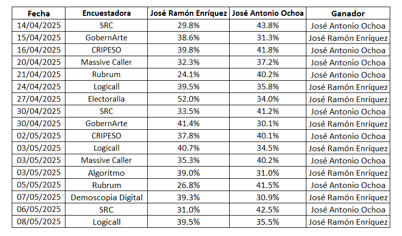 ClickDgo's tweet photo. #FastCheck El día de ayer durante el debate, el candidato @DrRamonEnriquez dijo que va arriba en 14 encuestas.
❌FALSO❌, en las últimas 17 encuestas registradas en #Durango @josejoseantonio lo supera en 9 de ellas y en las 8 restantes puntea el Dr. Enríquez. https://t.co/qE6X0ILAPe