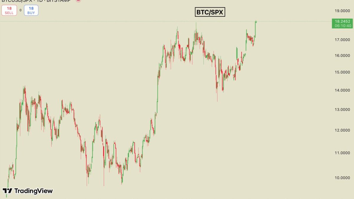 Dwie kluczowe informacje na dzisiaj:

1) mamy ATH na Bitcoinie (względem indeksu S&amp;P500 czyli amerykańskiej giełdy). Nowe maksima kursu już wkrótce?

2) wrócił apetyt na ryzyko, TOTAL3 wygląda bardzo dobrze, wzrostom przewodzą mem-coiny.