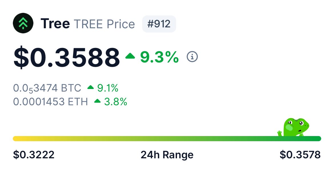 Recently $tree made a new ATH against eth and in USD denomination and ive seen absolutely 0 talk about it on CT

So fucking early its actually unreal
Cryptos bloomberg and millionaire maker
<a href="/TreeNewsToken/">Tree🎄</a>