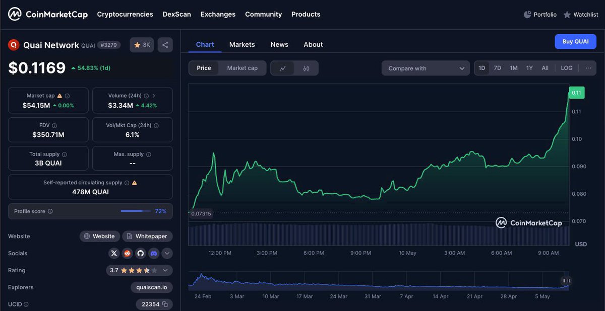 TOSSWEB3's tweet photo. If you faded $QUAI at this level, you’re gonna regret it.
Momentum is building , and we’re just getting started ✅
Follow @QuaiNetwork, @egoegodifi, @Lysss302, and this account to stay ahead on everything $QUAI.
Let’s go #QuaiBlockchain LFG! https://t.co/S7HYxEH70U
