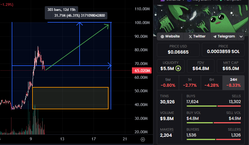 Coin_Specter_'s tweet photo. The $FWOG coin is approaching 100 MS

Another coin is aiming for 100m, I think it would not hurt to buy it.
she has a level of support for confidence.

Subscribe and retweet for support! https://t.co/IqXLnpuSni