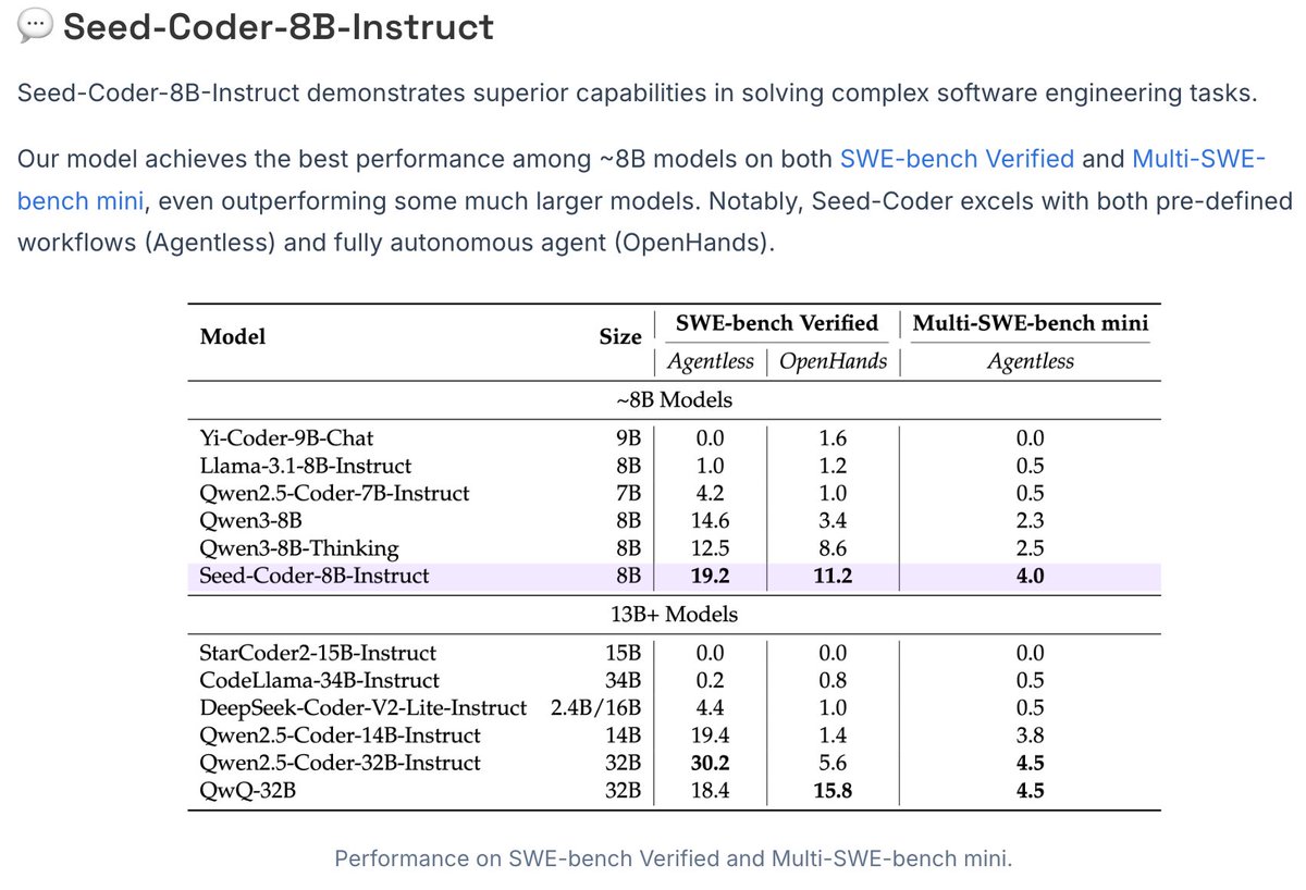 zandaoguang's tweet photo. Proud to have contributed to Seed-Coder — now the strongest open-source 8B code model.
🥇SWE-bench & Multi-SWE-bench
🥇IOI
Surprising power from just 8B params — solid performance across real-world coding tasks.
#AI #LLM #OpenSource #Code #ByteDanceSeed https://t.co/h3Fy7XUs3h