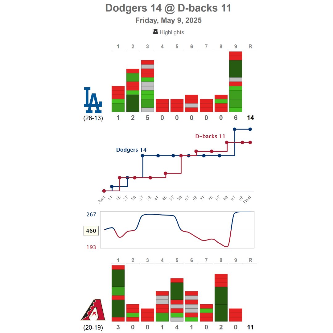 _pennant_race's tweet photo. Good old fashioned see-saw slug fest last night between the @Dodgers and @Dbacks https://t.co/LqOwsahNdr https://t.co/ELgdAgOEzC