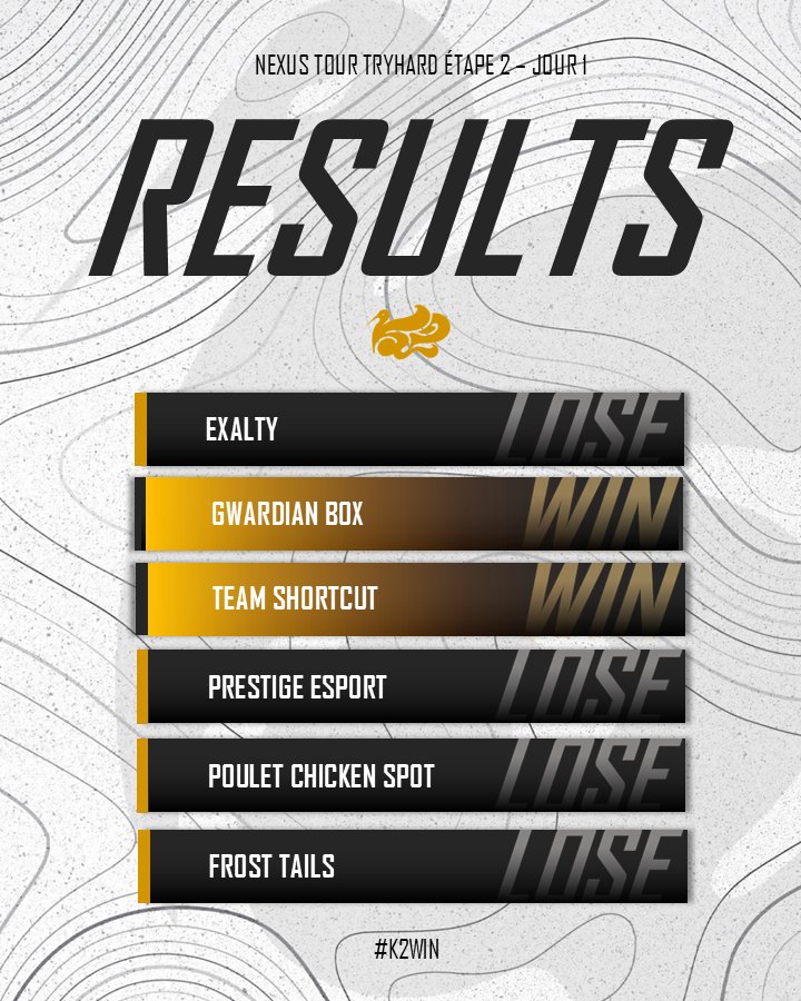 K2esportsEU's tweet photo. Résumé de la journée !
Merci à tous de soutenir, on va voir pour corriger nos erreurs et faire en sorte de revenir plus fort pour la prochaine étape !
#K2WIN https://t.co/eQK52JDitX