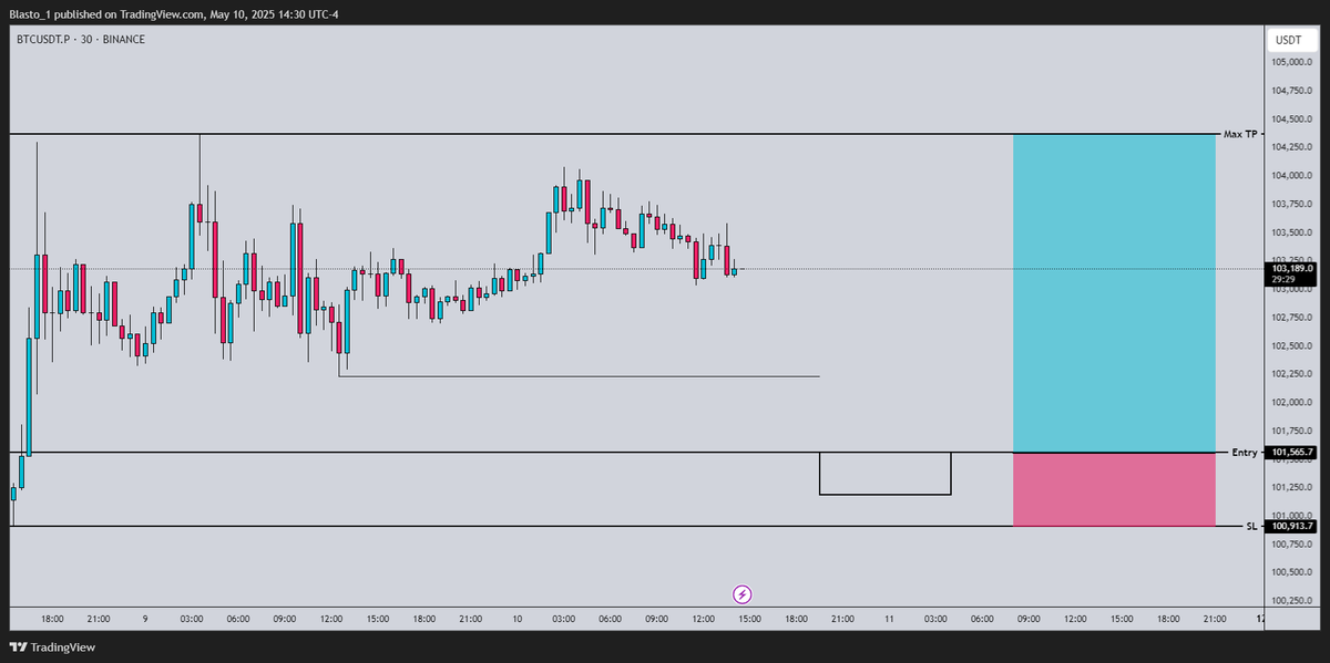 iBlasto_'s tweet image. $BTC Long Setup:
Entry: 101565.7
SL: 100913.7