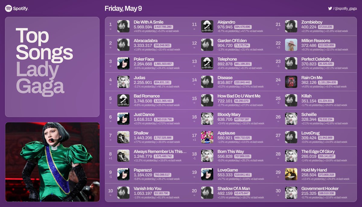 spotify_gaga's tweet photo. Lady Gaga Top Songs on Spotify, 05/09 https://t.co/ENllxUcyJZ