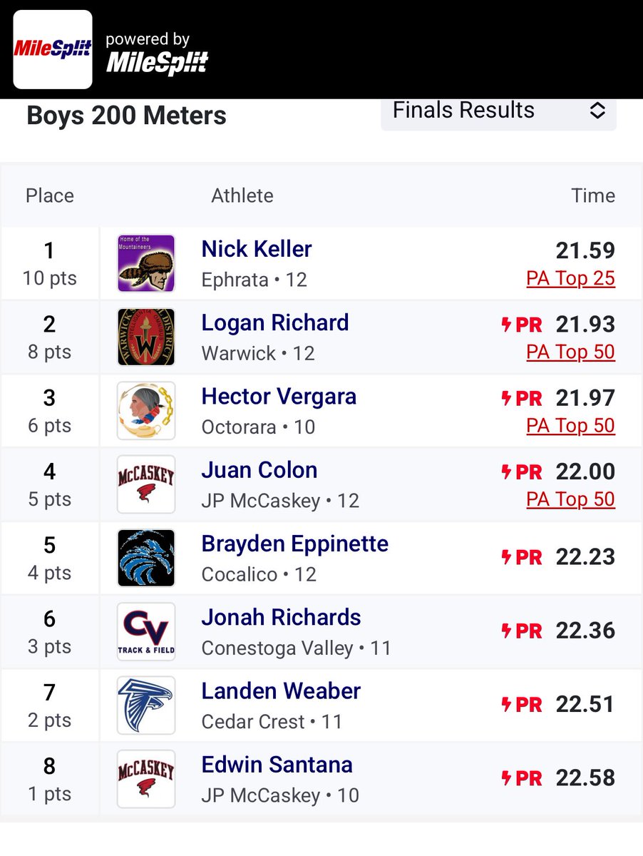 🚨Finished up the day with another PR of 22.51 in the 200m to take 7th place overall!🚨