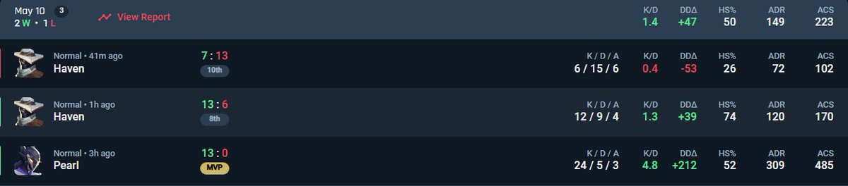 gg, como siempre irregular, go next nos vemos en la siguiente. Ahora trys de nuevo y a seguir trabajando para que estoy algun dia deje de pasar. GL a todos mañana❤