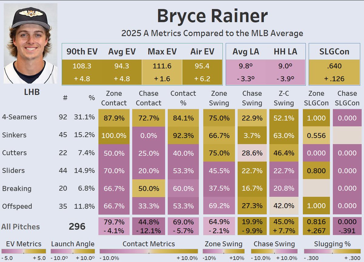 EliBenPorat's tweet photo. Konnor Griffin vs Bryce Rainer. Not sure whose data I prefer, but these two are looking amazing in the early going. https://t.co/RrR3i6JOdj