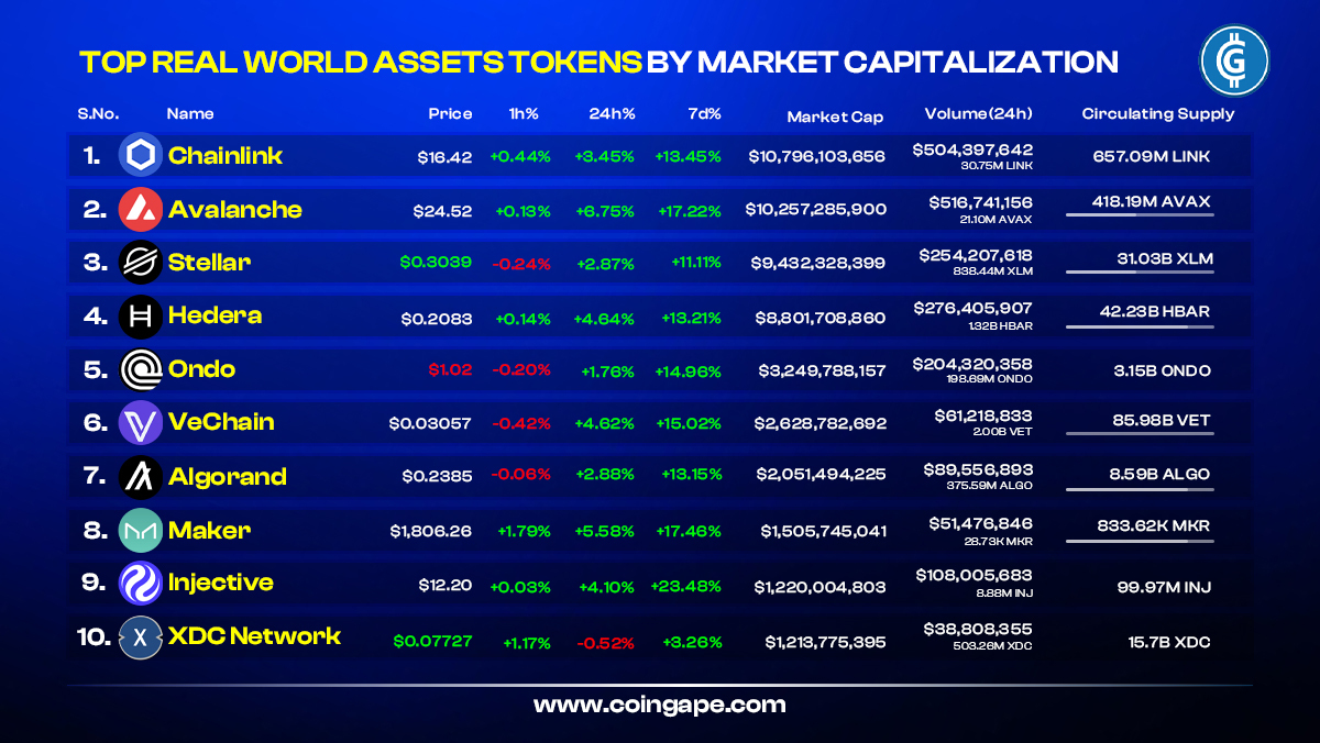 🌐 Top RWA Tokens Dominating the Market Cap Charts 📊 ▫️ @chainlink ▫️ @avax ▫️ @StellarOrg ▫️ @hedera ▫️ @OndoFinance ▫️ @vechainofficial ▫️ @Algorand ▫️ @SkyEcosystem ▫️ @injective ▫️ @XDC_Network_ #Crypto #Blockchain #RWA #DeFi #Web3 logo