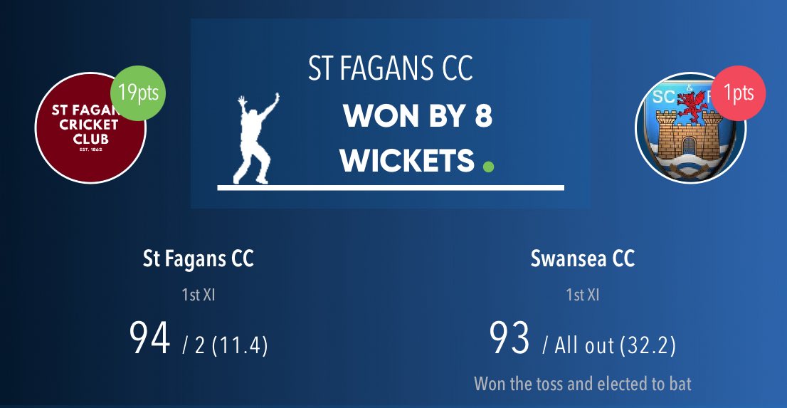 Good win for the 1st XI against <a href="/SwanseaCricket/">Swansea & Civil Service CC</a>. 

Swansea 93ao courtesy of <a href="/OliverSherwoo16/">Oliver Sherwood</a> (3-18) <a href="/owenmorgan14/">Owen Morgan</a> (3-21) &amp; Jeremy Lawlor (2-28).

Jack Murphy (26), Callum
Nicholls (25), Lawlor (21*) and Morgan (18*) saw the boys home.