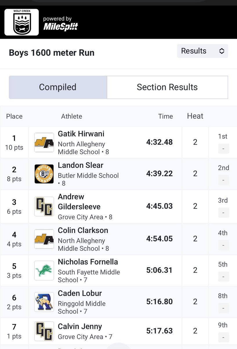Judd Allan (@juddallan11) on Twitter photo 1600 M studs! Andrew Gildersleeve, Calvin Jenny, and Matthew Dicus finishing 3rd, 7th, and 11th at the Butler Jr. High Invite. All personal bests! Andrew with a <a href="/GroveCityMS/">Grove City MS</a> record of 4:45.03! <a href="/GC_EaglesTrack/">GC Track and Field</a> 🦅 1600 M studs! Andrew Gildersleeve, Calvin Jenny, and Matthew Dicus finishing 3rd, 7th, and 11th at the Butler Jr. High Invite. All personal bests! Andrew with a <a href="/GroveCityMS/">Grove City MS</a> record of 4:45.03! <a href="/GC_EaglesTrack/">GC Track and Field</a> 🦅