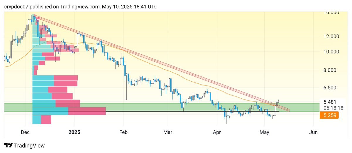 Keep an eye out for $icp 🚀🌕