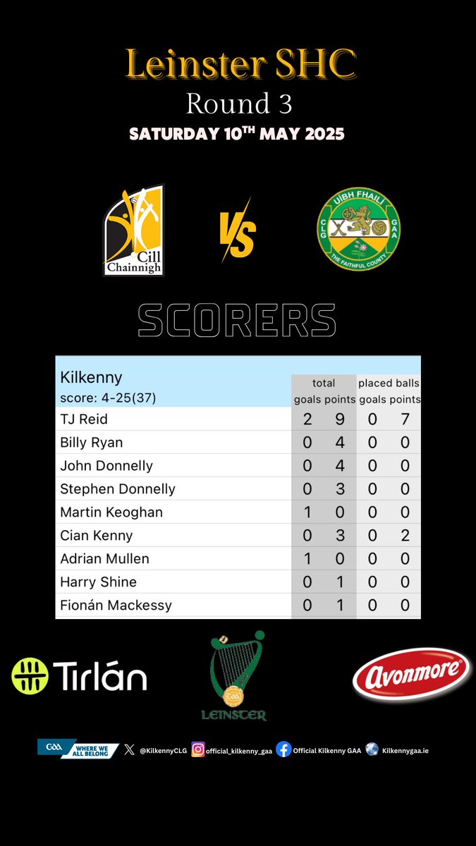 Well done to our seniors on their win at home in UPMC Nowlan Park this evening. We now look to next Sunday when we welcome Dublin. Tickets on sale now!

#kilkennygaa #gaa #LeinsterSHC  #wherewebelong #blackandamber #wearyourcolours #SupportTheCats #bringthenoise