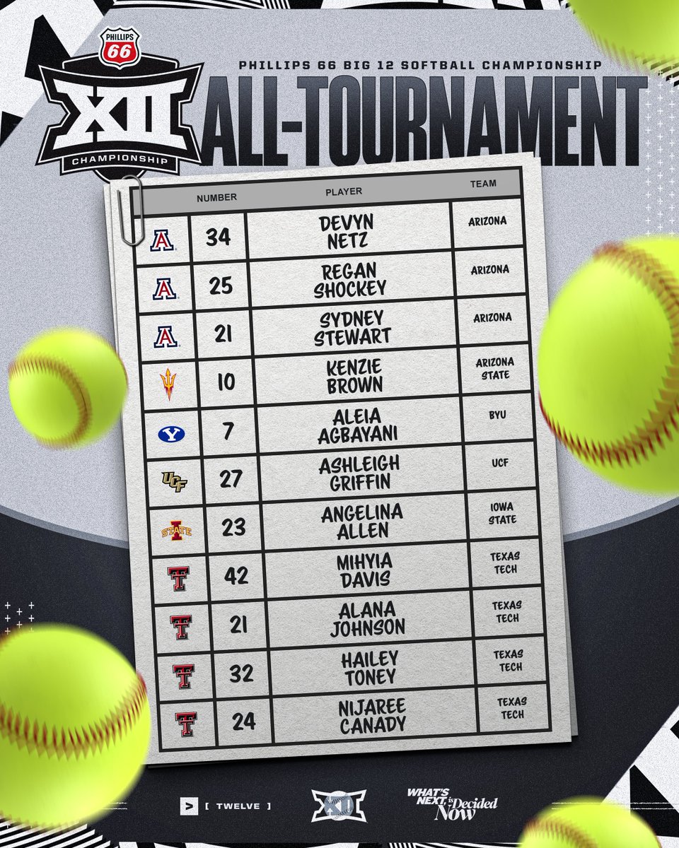 Big 12 Conference (@big12conference) on Twitter photo Ladies and gentlemen... the 2025 Phillips 66 Big 12 Softball Championship All-Tournament Team ๐ฅ
#Big12SB | <a href="/Phillips66Gas/">Phillips 66 Gas</a> Ladies and gentlemen... the 2025 Phillips 66 Big 12 Softball Championship All-Tournament Team ๐ฅ
#Big12SB | <a href="/Phillips66Gas/">Phillips 66 Gas</a>