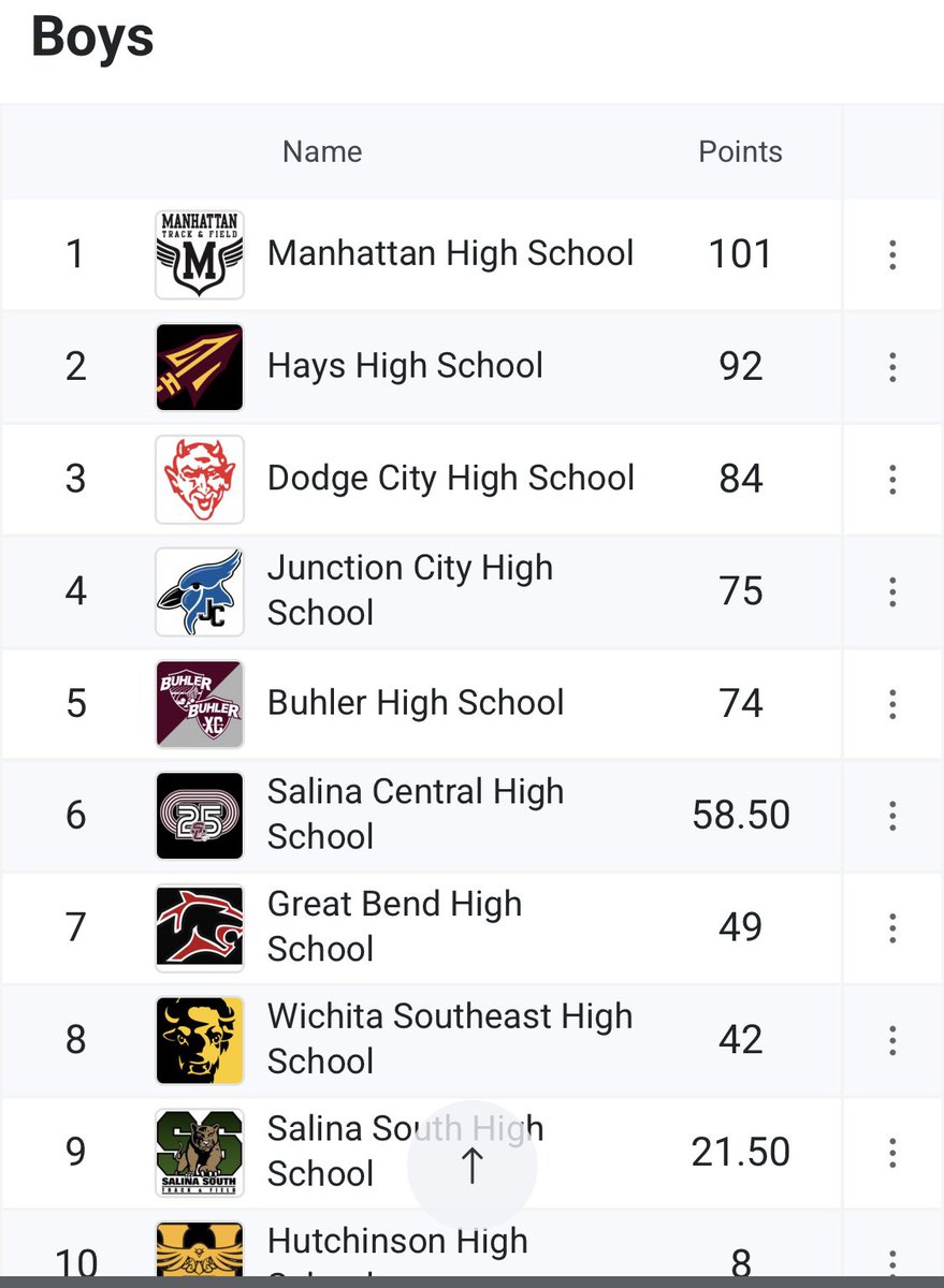 Girls &amp; Boys team placed 🥈 at a very competitive Salina Central Track Meet.