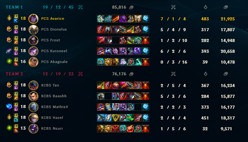 Seryy (@coachseryy) on Twitter photo the curse has been cleansed
probably the most uneventful game we have played thus far, blunders earlymid which made it sketchy
#PCSWIN tho, 100% wr kayn and statpadding fucker adc <a href="/avarice61/">AleksandarDimitrov</a> the curse has been cleansed
probably the most uneventful game we have played thus far, blunders earlymid which made it sketchy
#PCSWIN tho, 100% wr kayn and statpadding fucker adc <a href="/avarice61/">AleksandarDimitrov</a>