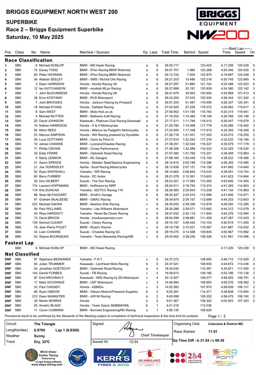North West 200 (@northwest200) on Twitter photo The story of the Tides Restaurant Supersport race.
🥇 Richard Cooper
🥈 Dean Harrison
🥉 Michael Dunlop
<a href="/briggs_niroi/">Briggs Equipment Ireland</a> The story of the Tides Restaurant Supersport race.
🥇 Richard Cooper
🥈 Dean Harrison
🥉 Michael Dunlop
<a href="/briggs_niroi/">Briggs Equipment Ireland</a>