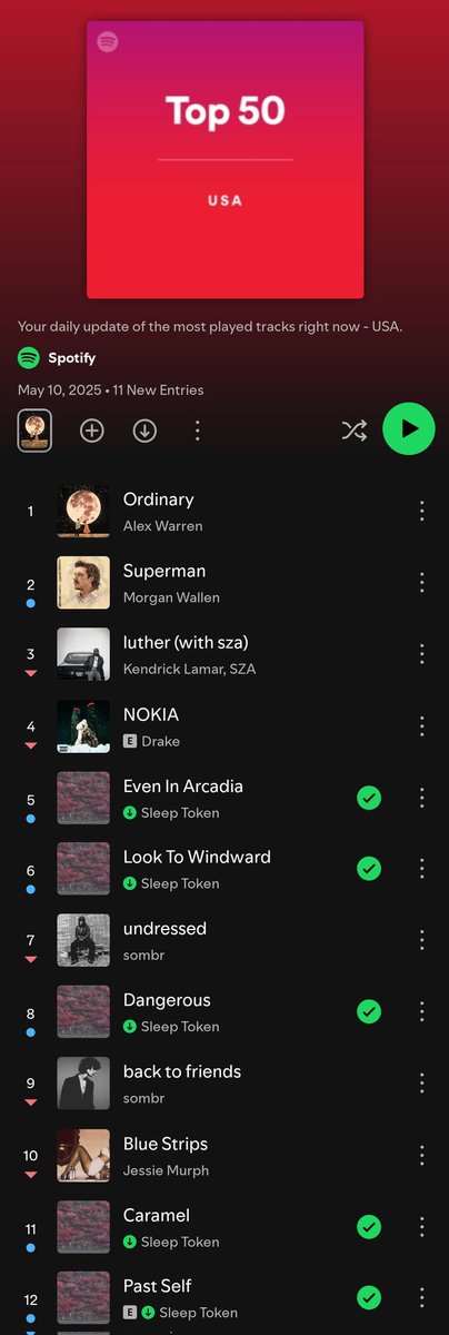 metalshellmedia's tweet photo. Sleep Token dominate the US Top 50 Spotify Charts with the entirety of Even of Arcadia.

Even In Arcadia #5
Look To Windward #6
Dangerous #8
Caramel #11
Past Self #12
Emergence #15
Damocles #20
Provider #24
Gethsemane #28
Infinite Baths #43

Sleep Token take up 10 spots out of 50 https://t.co/vCdJVRrr4V