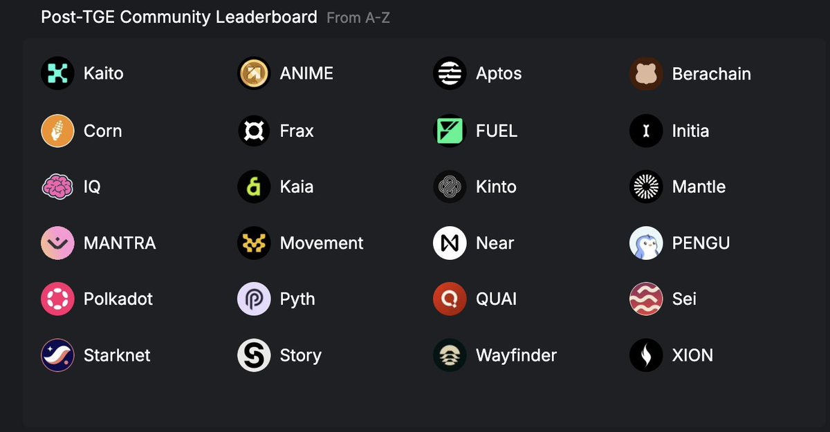 Digging deeper into <a href="/KaitoAI/">Kaito AI 🌊</a> gave me an idea. Tagging <a href="/xAllianceDAO/">xAlliance</a> directly here

As easy as possible: there’s a post-TGE leaderboard too, and I started seeing projects that I considered dead and buried, like <a href="/Polkadot/">Polkadot</a>, on my timeline

Maybe it would be a good thing to explore