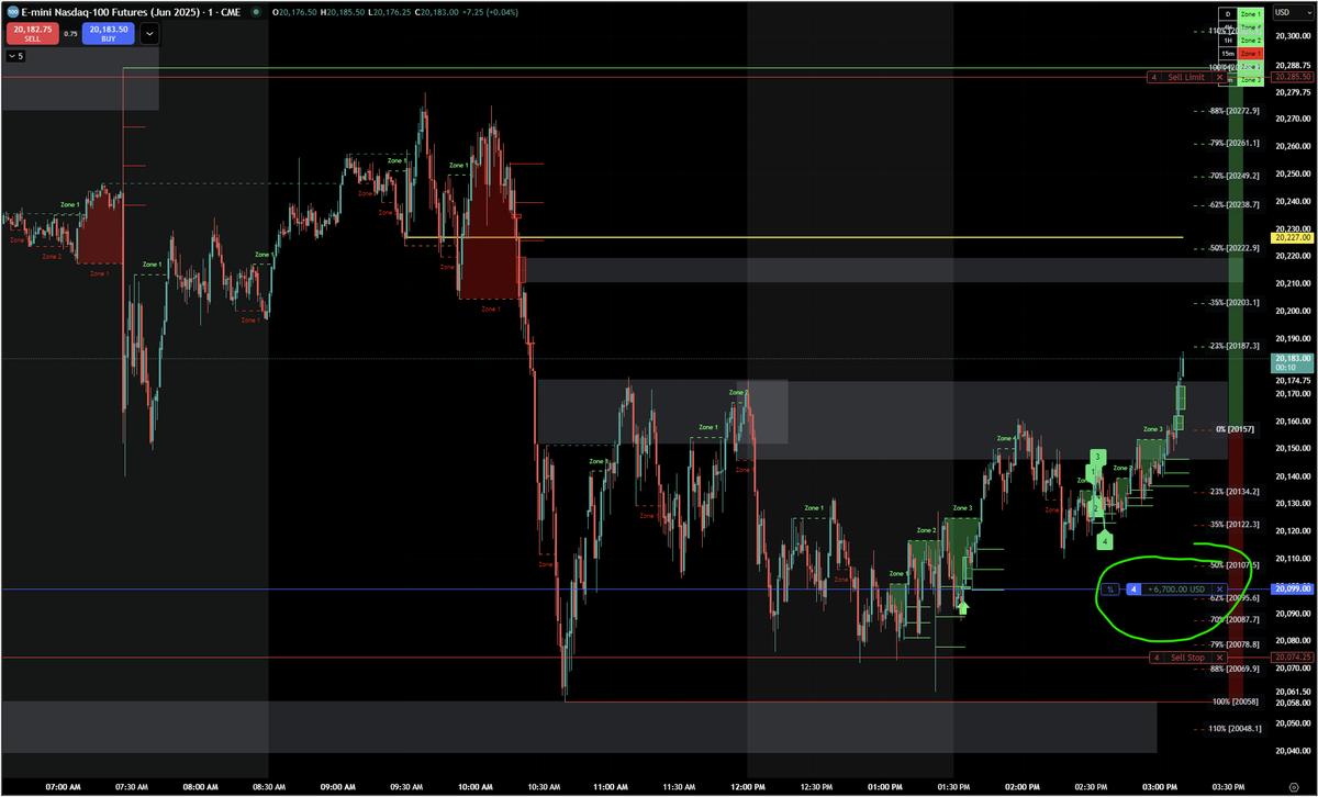 AlgoZones's tweet photo. Greed and the desire to be proven right can cost you big money!!!

Friday was a battle for me not checking my greed and wanting more!!!

1st trade: Up over $4k and had to close and settle for $1.8k
2nd trade: Up over $8k and had to close and settle for 4.5k
3rd trade: Up over $7k and had to close and settle for $5k