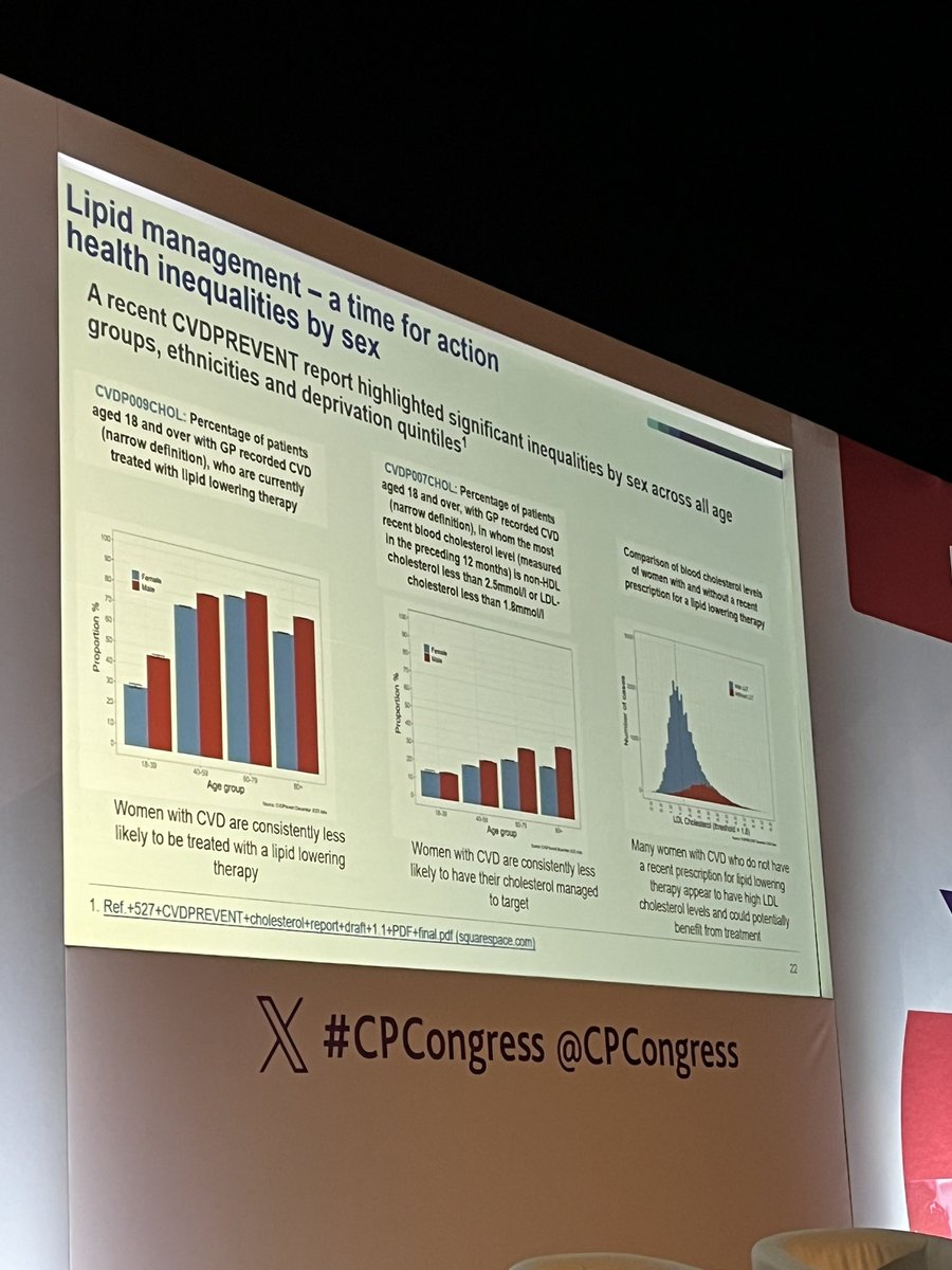 mwbstyles's tweet image. Inequalities in the health of women, why are women less likely to be treated to with lipid lowering therapy and less likely to have cholesterol managed to target? @CardioPharmUK @CPCongress