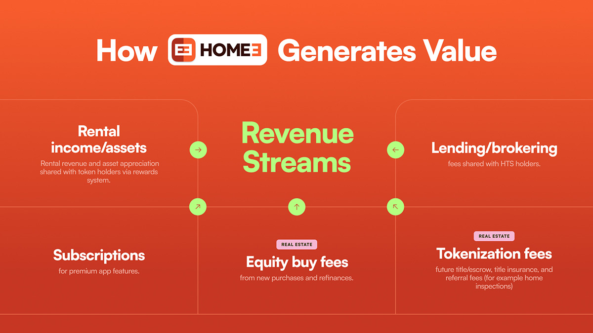 How will HOME3 create value? 

We're building a next-gen real estate platform with multiple revenue streams in the works:

🔸 Rental income
🔸 Premium app subscriptions
🔸 Lending &amp; broker fees
🔸 Equity buy fees
🔸 Property tokenization fees