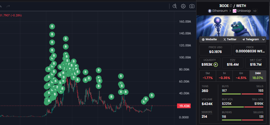 <a href="/BostGrok/">Boston</a> $BOOE is the epitome of PVE

top holder #FBB4 been in since creation date and never sells.

plus the co-dev of ETH <a href="/ethereumJoseph/">Joseph Lubin</a> is supporting.

This is the first meme on ETH he’s ever followed and interacted with.

Slowly all of his friends and associates have followed and