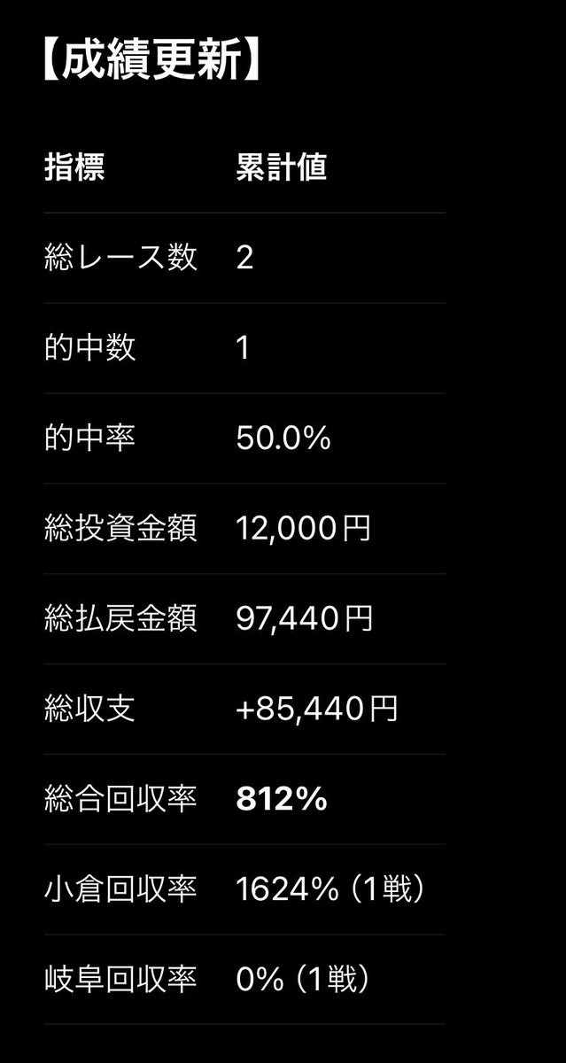 データ2
岐阜9R ハズレ