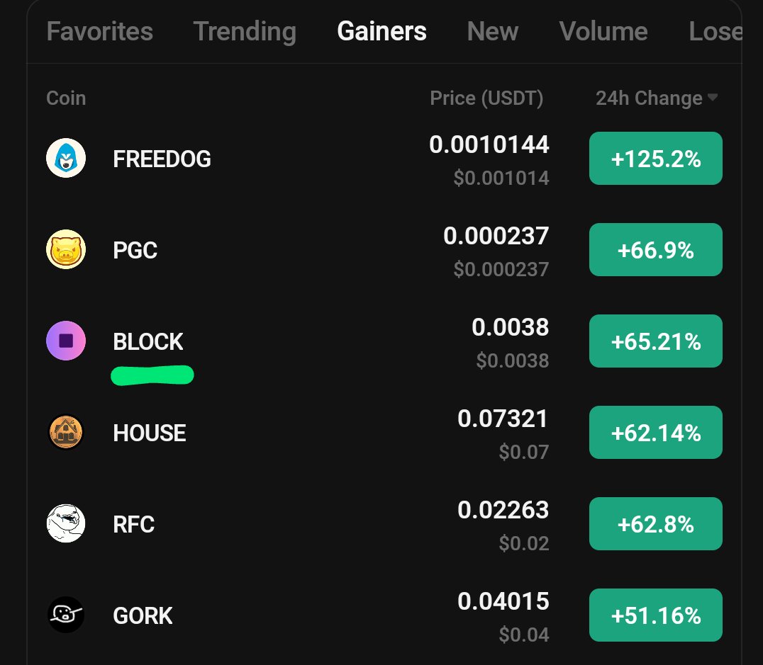 Sangita_gems's tweet photo. #Top_gainers 3 $BLOCK
Secured 90% Gains from our well-timed entry π₯π
Hope you followed.
Like & RT for next bottom π
$Btc $gork $rfc $meme $pepe $eth $xrp $dot $link https://t.co/EnqEMsOPNi