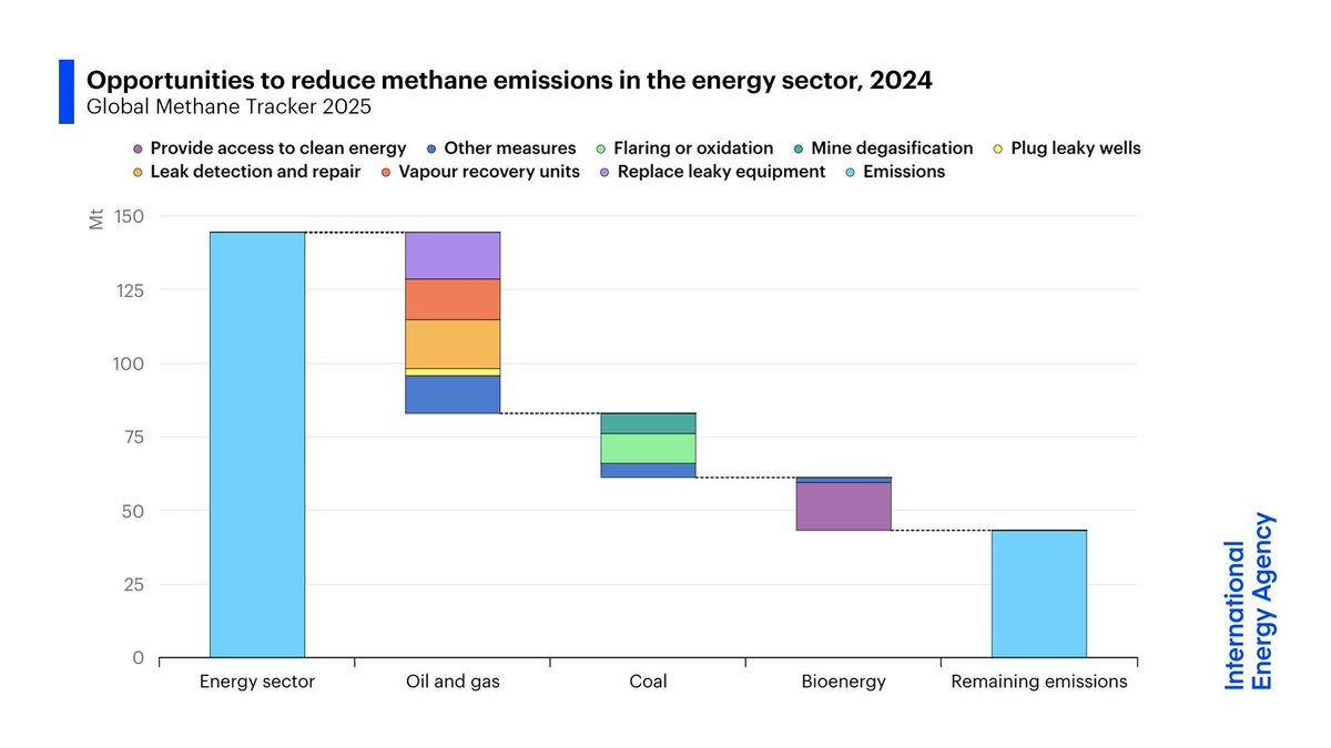 IEA's tweet photo. Around 70% of methane emissions from the energy sector could be avoided with existing technologies – and often at a low cost

And a large share of abatement measures could pay for themselves within a year, since the gas that is captured can be resold ➡️ https://t.co/MrT6awbSDx https://t.co/kxOhFmejGD