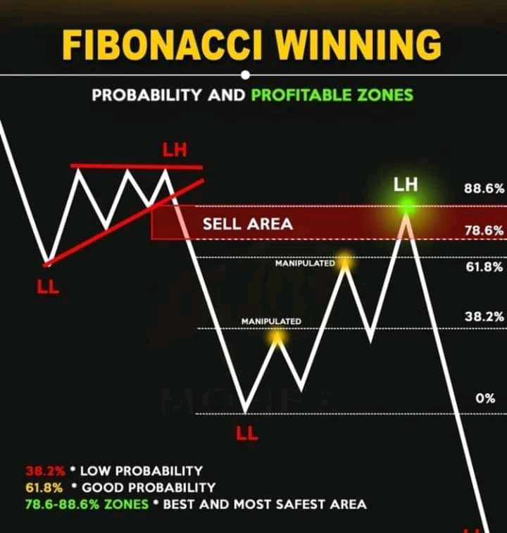 CryptosUltimate's tweet image. FIBONACCI WINNING 

#Chartspatterns @ForexFactory