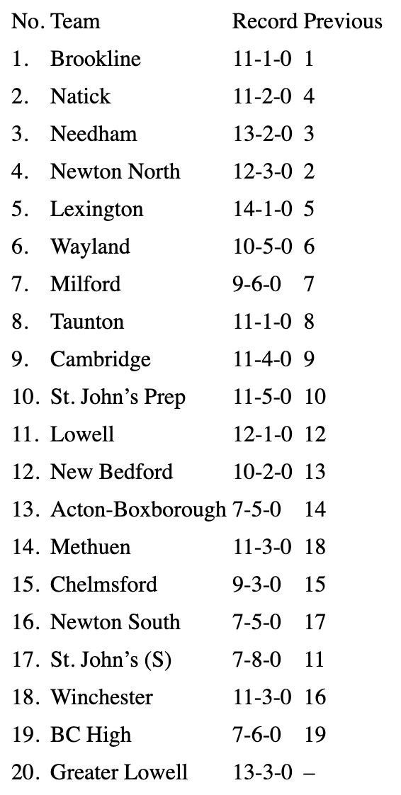 AJ (@aj_traub) on Twitter photo Just a couple weeks to go, here are the updated boys' volleyball rankings from <a href="/alexapodalsky/">Alexa Podalsky</a> and me!
<a href="/NatickAthletics/">Tim Collins</a> 📈
<a href="/RangersVBall/">Rangers Volleyball</a> <a href="/methuensports/">Methuen High School Athletics</a> 📈
<a href="/gryphonsvball/">GLTHS Volleyball</a> <a href="/GLTechAthletics/">GL Tech Gryphons</a> 📈
bostonglobe.com/2025/05/10/spo… Just a couple weeks to go, here are the updated boys' volleyball rankings from <a href="/alexapodalsky/">Alexa Podalsky</a> and me!
<a href="/NatickAthletics/">Tim Collins</a> 📈
<a href="/RangersVBall/">Rangers Volleyball</a> <a href="/methuensports/">Methuen High School Athletics</a> 📈
<a href="/gryphonsvball/">GLTHS Volleyball</a> <a href="/GLTechAthletics/">GL Tech Gryphons</a> 📈
bostonglobe.com/2025/05/10/spo…