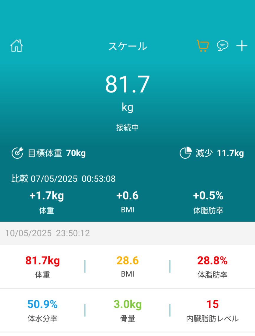 #減量 #ダイエット記録

GW明けの今週は食っちゃ寝が多くて😅

人の不倫暴露って誰得なん？ってかんじ