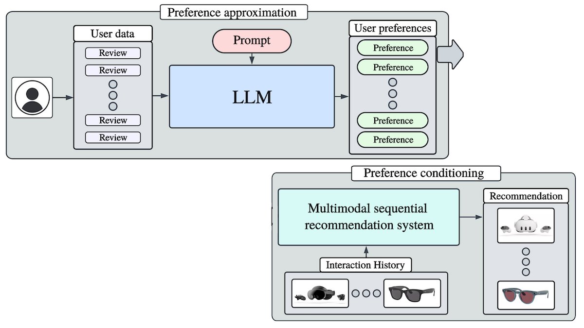 DeepLearningAI's tweet image. Researchers introduced Mender, a recommendation system that uses Llama 3 to infer customer preferences from text like product reviews and descriptions. 

Instead of relying directly on raw text, which can contain noise, Mender extracts explicit preferences, such as a liking for…