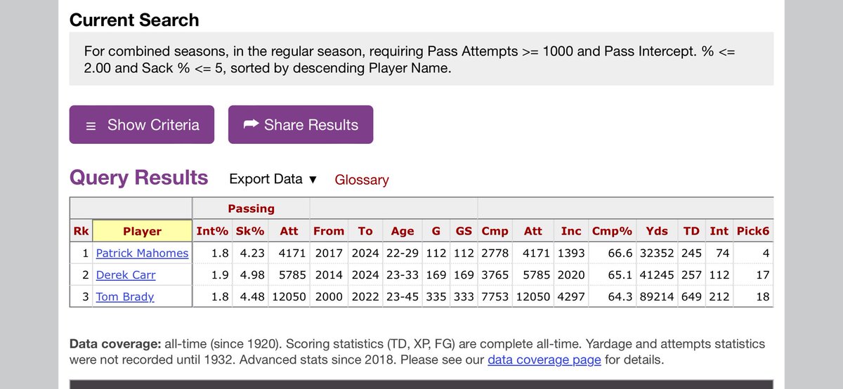 fbgchase's tweet image. With Derek Carr retiring, a reminder:
There are only three QBs in NFL history who have a career sack rate below 5% and an INT rate below 2%.
Brady
Mahomes
Carr
(H/T @Stathead)
stathead.com/tiny/2XyPC