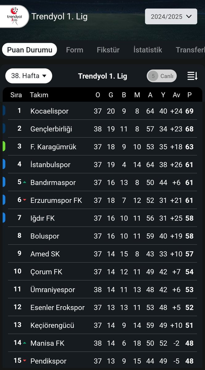 #Genclerbirliği #Ankara 4 yıl aradan sonra başkent yükseldi tebrikler