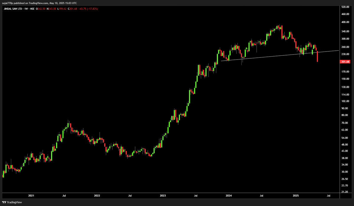 i bet you this is chart of week for tommorwo <a href="/kunalsaraogi/">Kunal Saraogi</a> JINDALSAW head hand shoulder top breakdown ( weeklys)