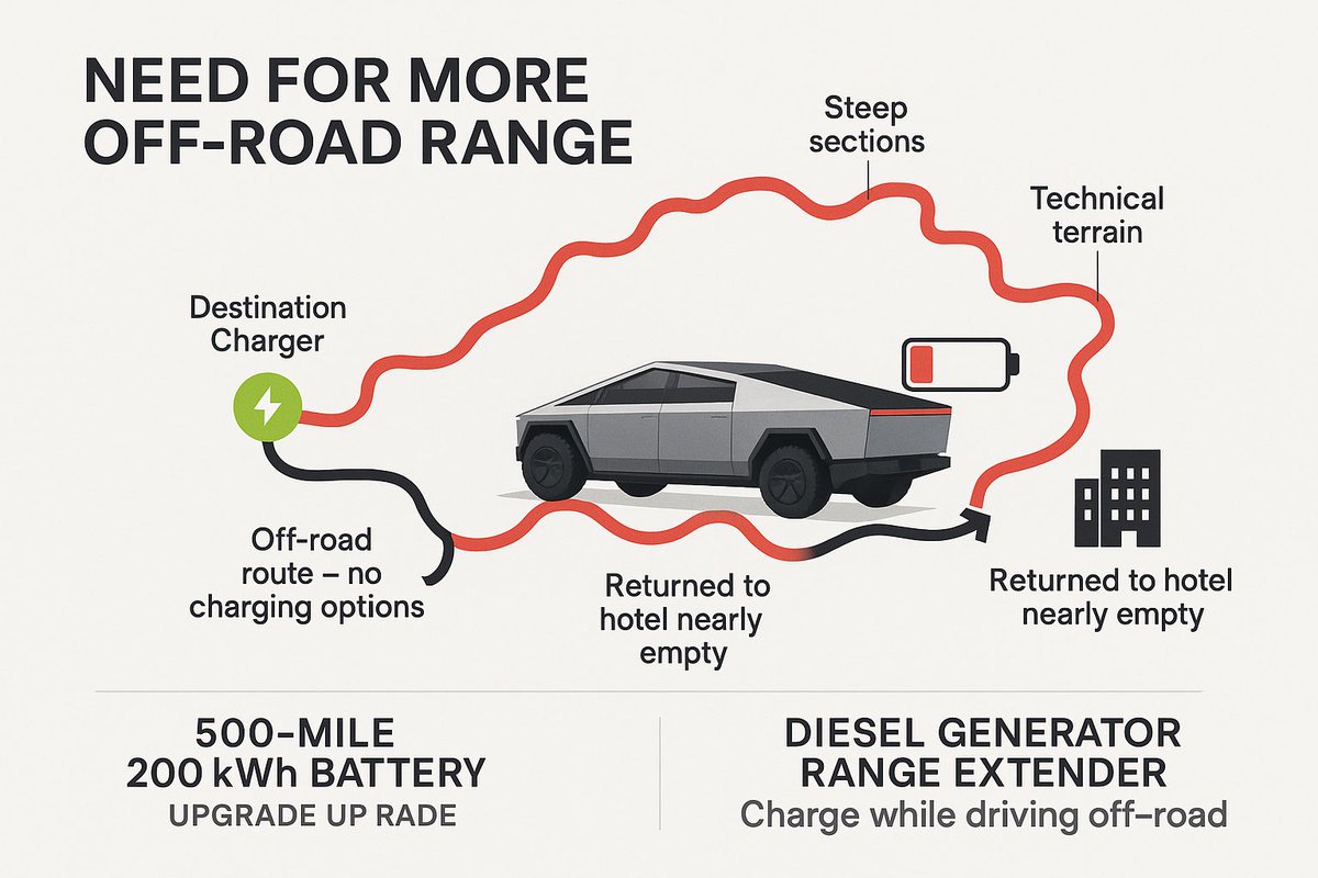 craigconsulting's tweet image. Unlocking the Cybertruck’s Full Potential: 500-Mile Battery & Range Extender Options
The Cybertruck is insanely capable off-road—stable, powerful, and incredibly composed on rugged terrain. It handles like no other truck in its class and makes for an outstanding road trip…
